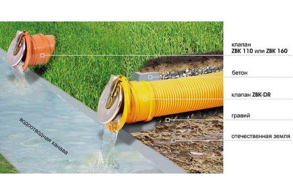 Обратный клапан Karmat 72-100 канализационный, ZBK DR