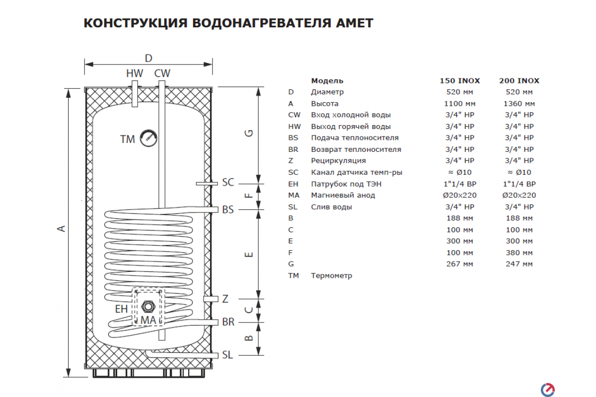 Купить Бойлер косвенного нагрева Termica AMET 200 INOX в Москве
