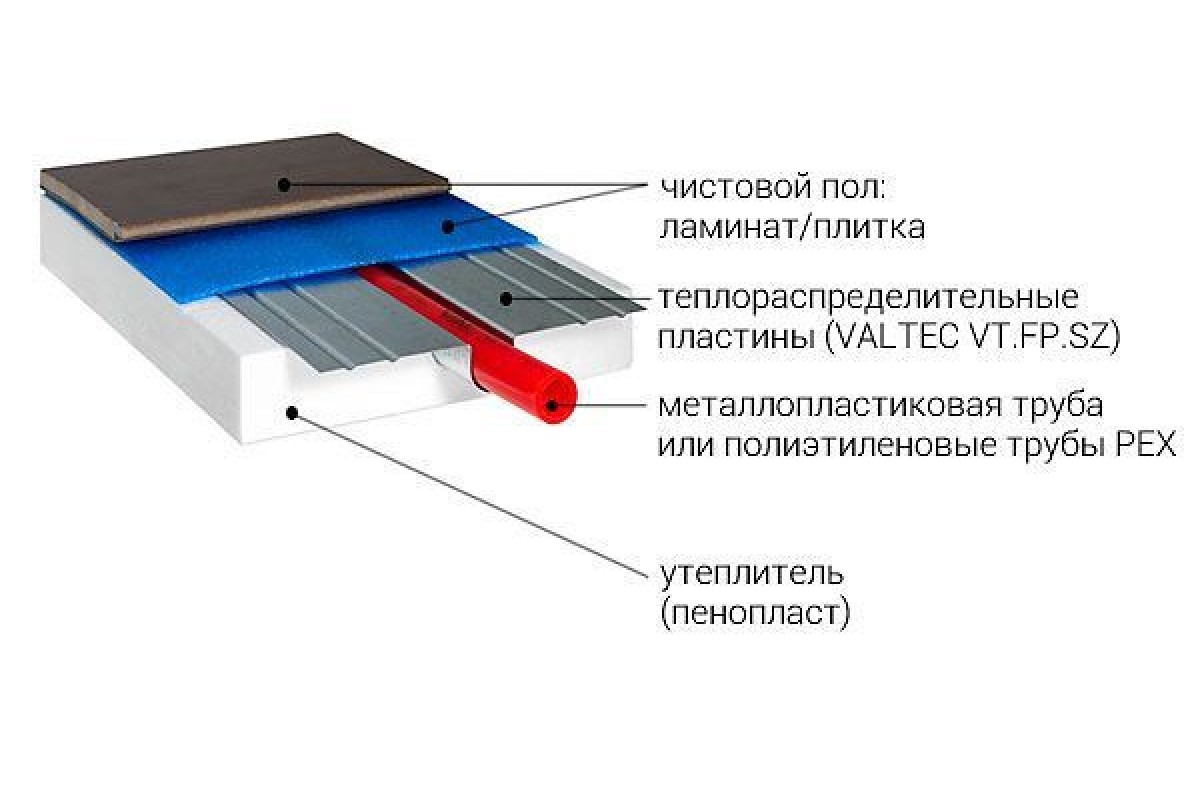 Теплораспределительная пластина Пенощит