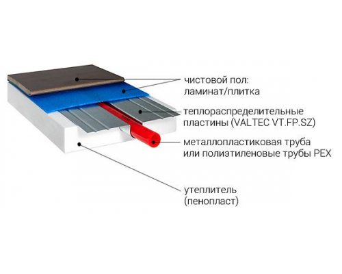 Теплораспределительная пластина для теплого пола VALTEC